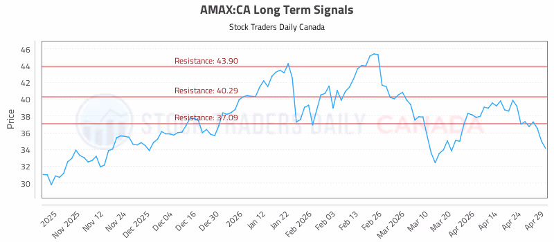 Stock Chart for AMAX:CA