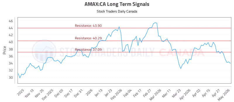 Stock Chart for AMAX:CA