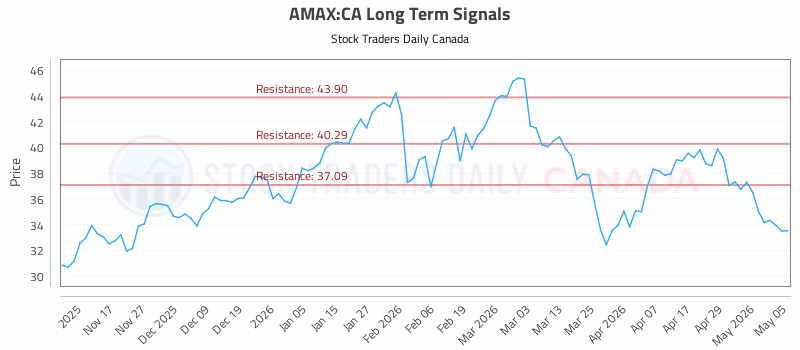 Stock Chart for AMAX:CA