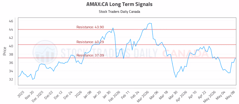 Stock Chart for AMAX:CA