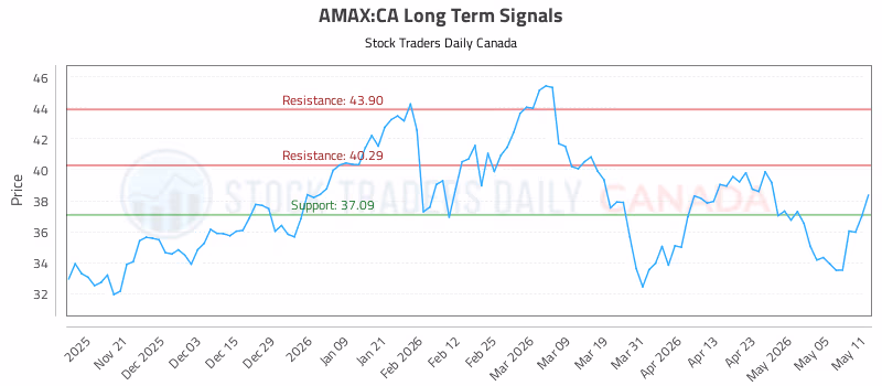 Stock Chart for AMAX:CA