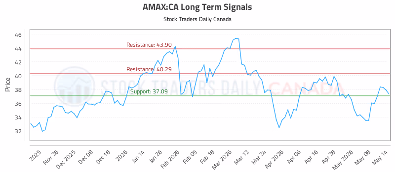 Stock Chart for AMAX:CA