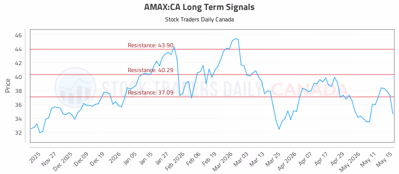 Stock Chart for AMAX:CA