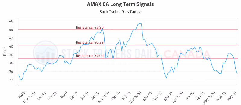 Stock Chart for AMAX:CA