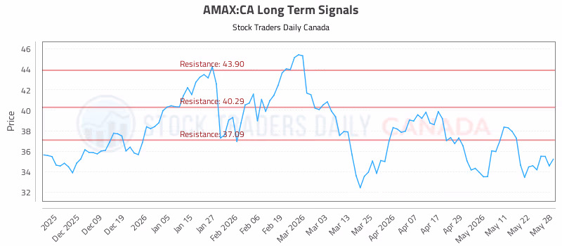 Stock Chart for AMAX:CA