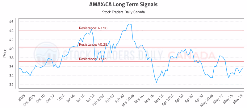 Stock Chart for AMAX:CA