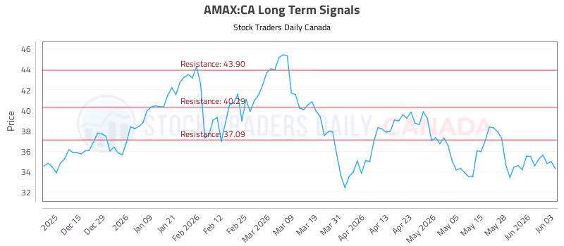 Stock Chart for AMAX:CA