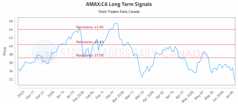 Stock Chart for AMAX:CA