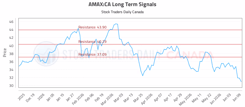 Stock Chart for AMAX:CA