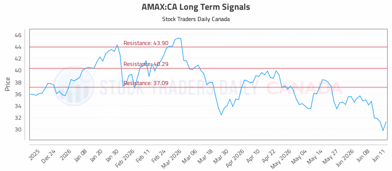 Stock Chart for AMAX:CA