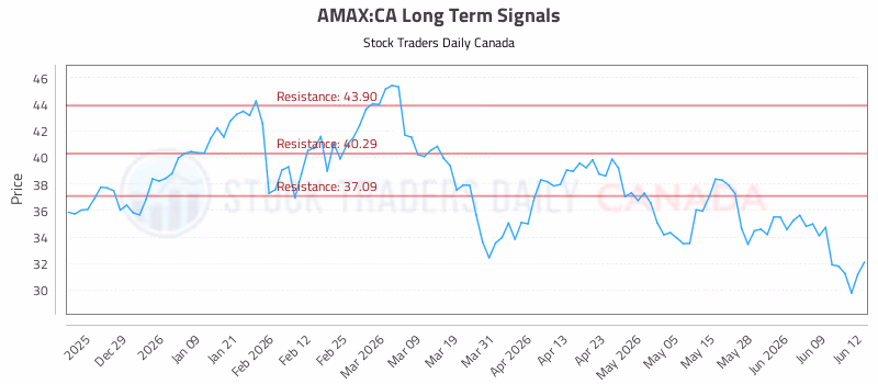 Stock Chart for AMAX:CA