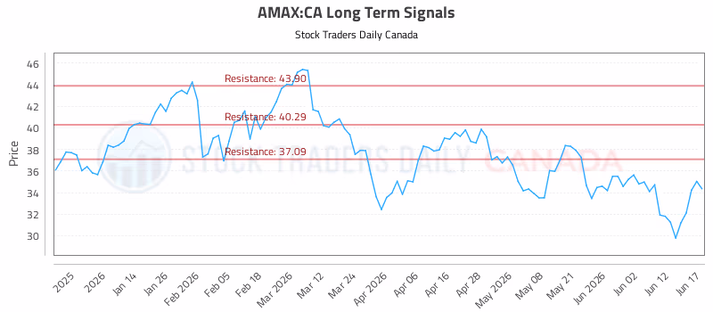 Stock Chart for AMAX:CA