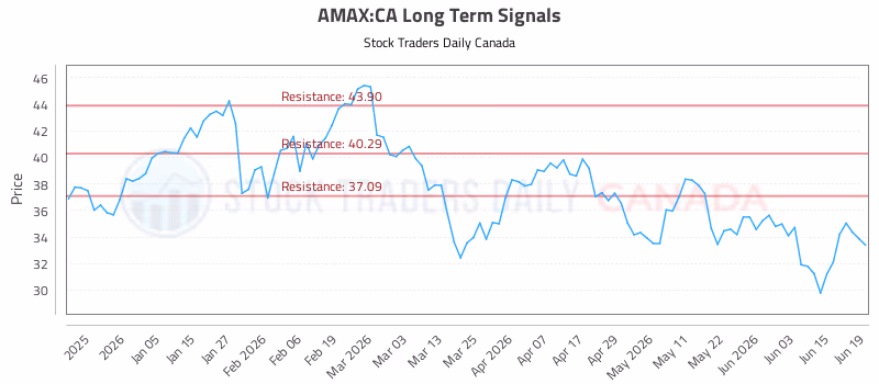 Stock Chart for AMAX:CA