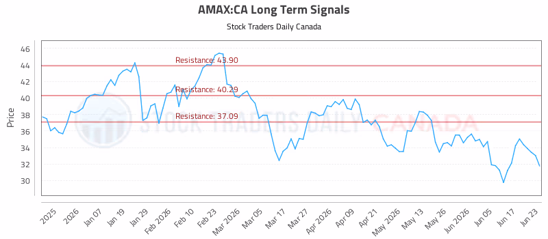 Stock Chart for AMAX:CA