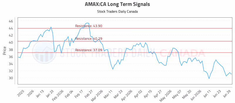 Stock Chart for AMAX:CA