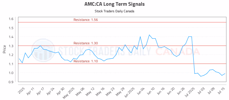 Stock Chart for AMC:CA