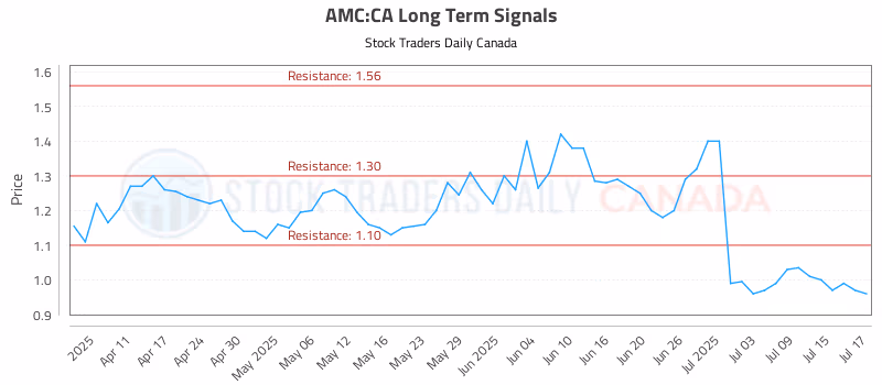 Stock Chart for AMC:CA