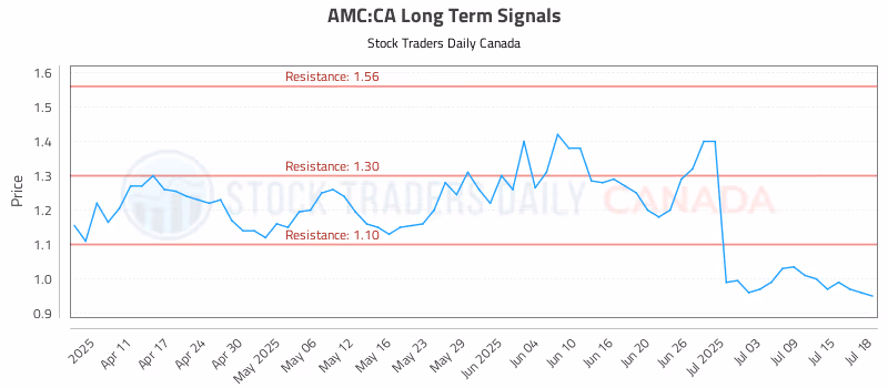 Stock Chart for AMC:CA