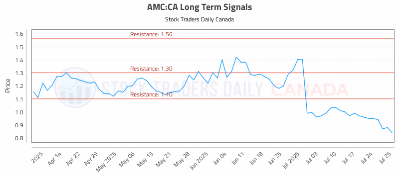 Stock Chart for AMC:CA
