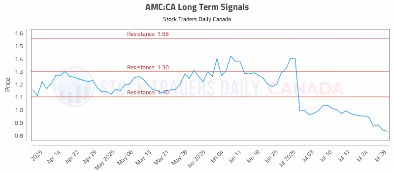 Stock Chart for AMC:CA