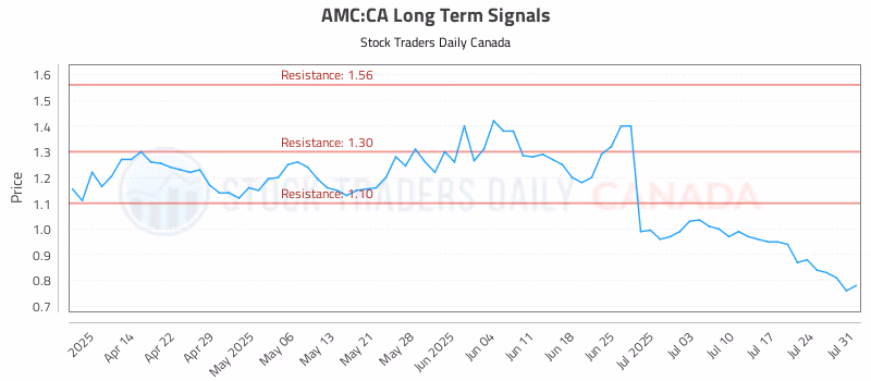 Stock Chart for AMC:CA