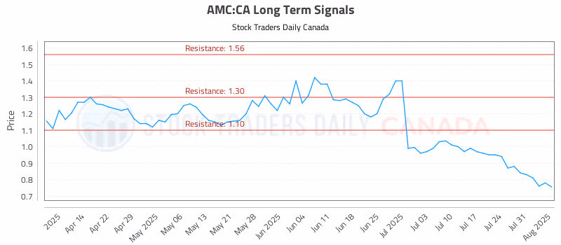 Stock Chart for AMC:CA