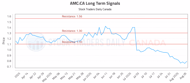 Stock Chart for AMC:CA