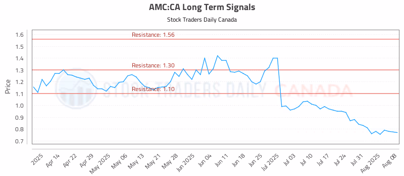 Stock Chart for AMC:CA