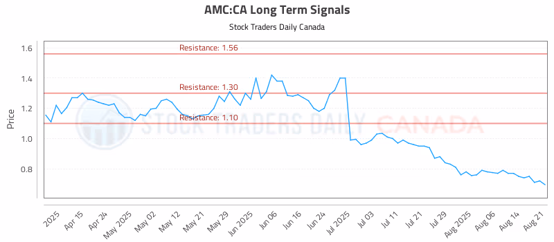 Stock Chart for AMC:CA