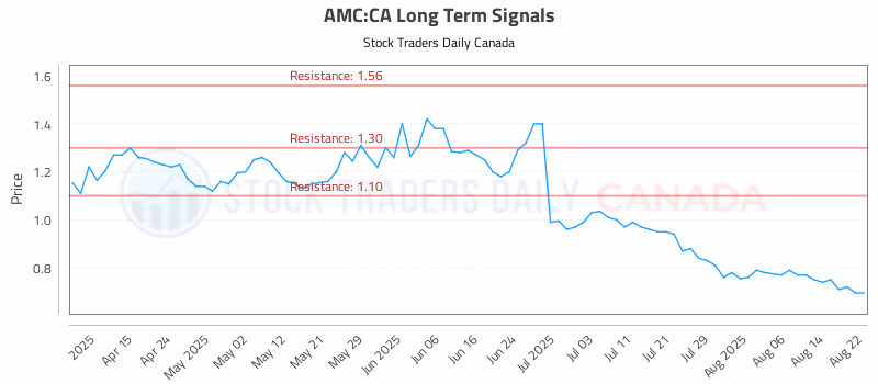 Stock Chart for AMC:CA