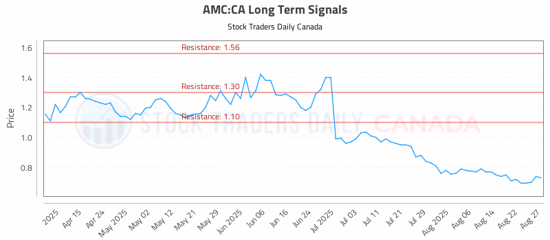 Stock Chart for AMC:CA