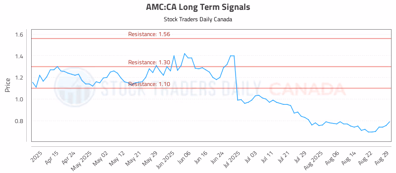 Stock Chart for AMC:CA