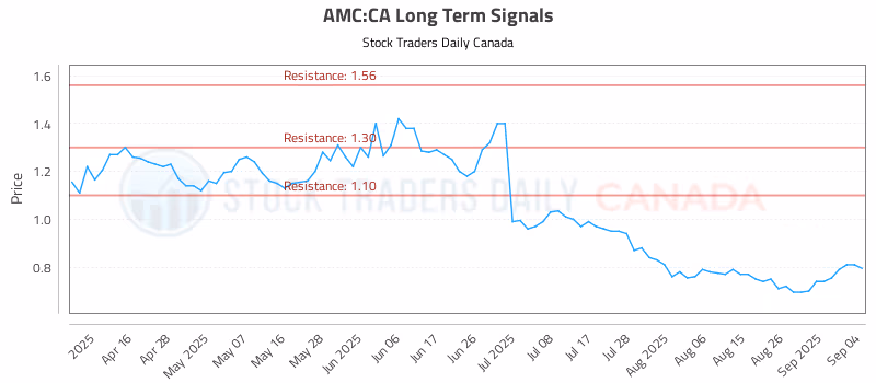 Stock Chart for AMC:CA