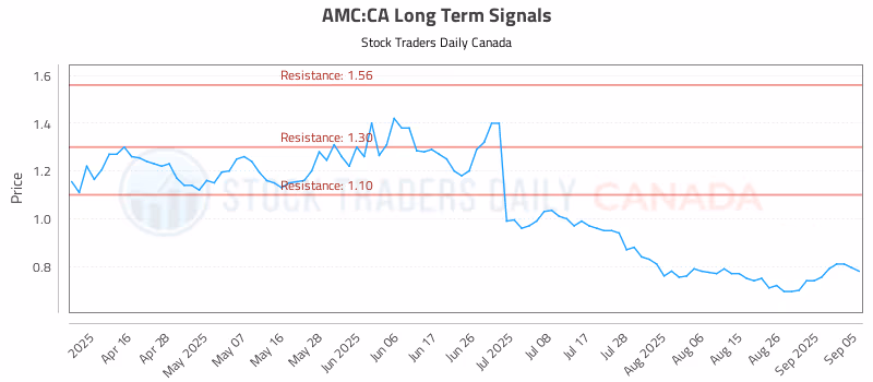 Stock Chart for AMC:CA