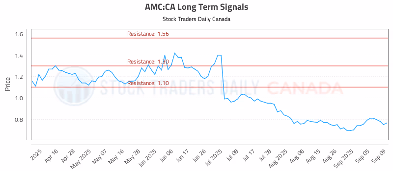 Stock Chart for AMC:CA