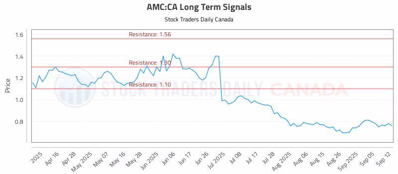 Stock Chart for AMC:CA