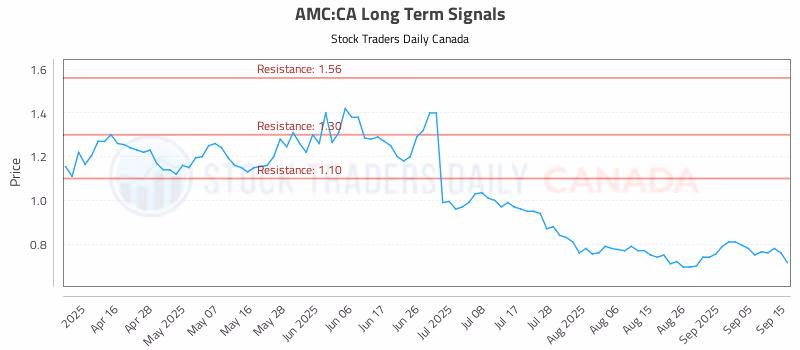Stock Chart for AMC:CA