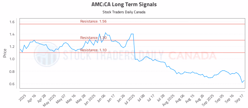 Stock Chart for AMC:CA