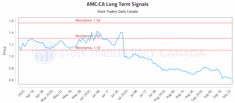Stock Chart for AMC:CA