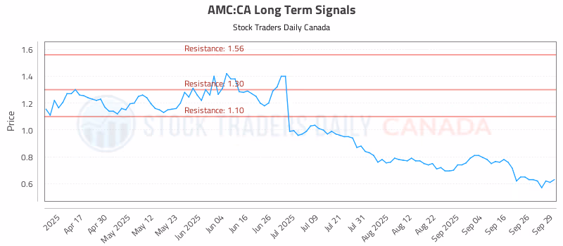 Stock Chart for AMC:CA