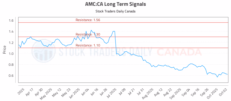 Stock Chart for AMC:CA