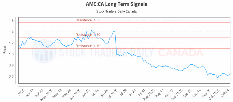 Stock Chart for AMC:CA
