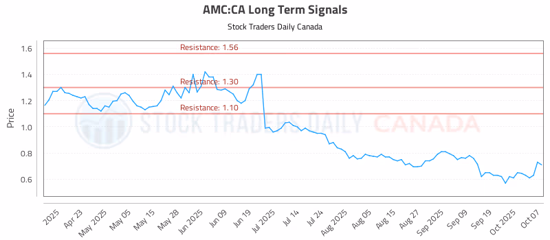 Stock Chart for AMC:CA