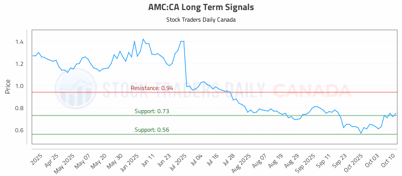 Stock Chart for AMC:CA
