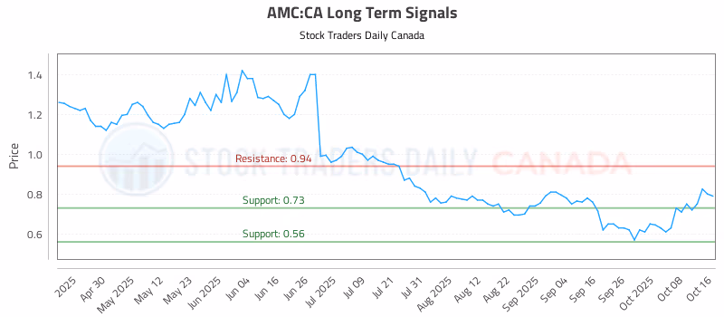 Stock Chart for AMC:CA