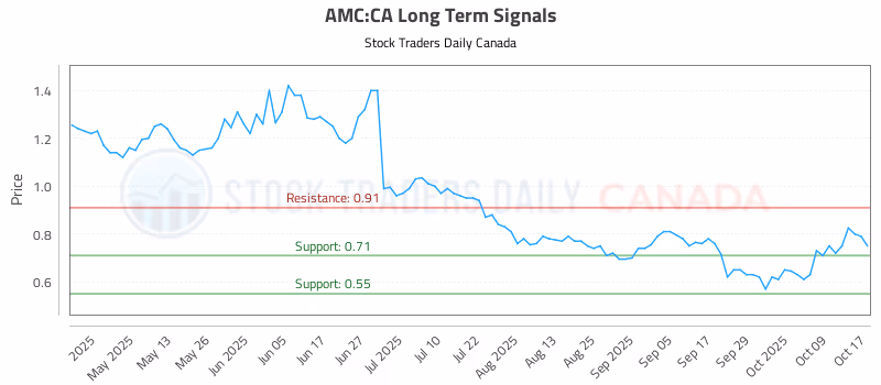 Stock Chart for AMC:CA