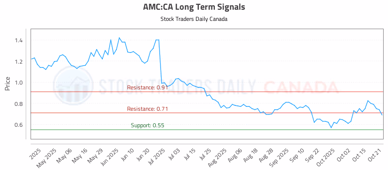 Stock Chart for AMC:CA