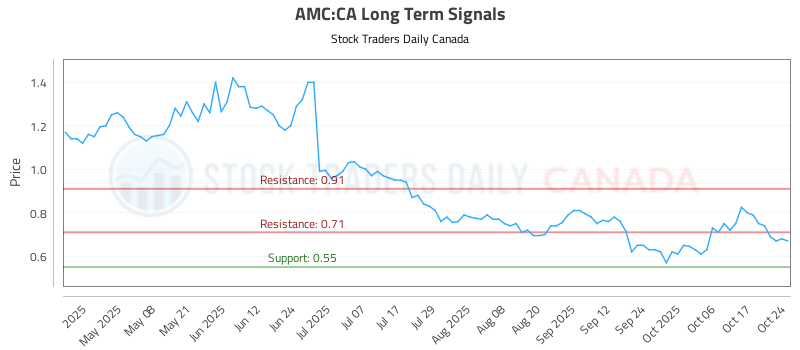 (AMC) Stock Market Analysis
