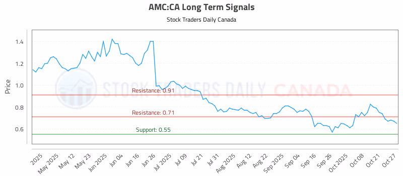 Stock Chart for AMC:CA