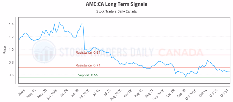 Stock Chart for AMC:CA